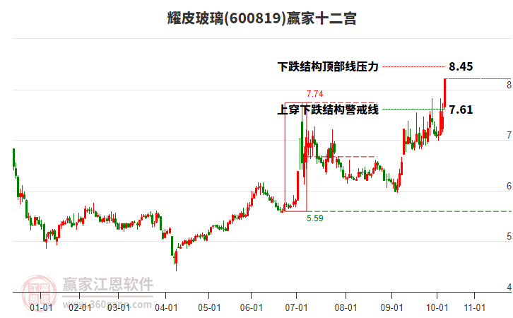 600819耀皮玻璃贏家十二宮工具