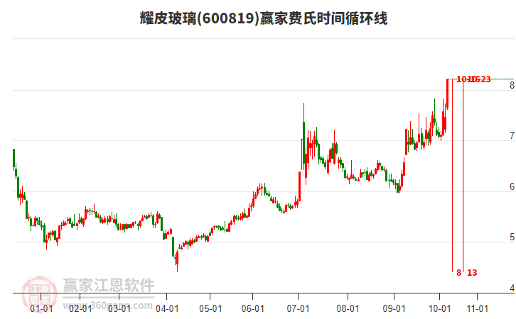 600819耀皮玻璃費(fèi)氏時(shí)間循環(huán)線工具