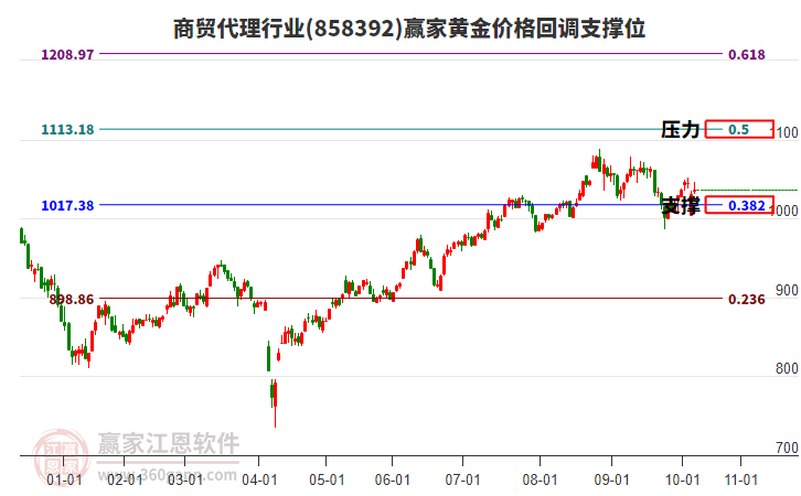 商貿代理行業(yè)黃金價格回調支撐位工具 商貿代理行業(yè)黃金價格回調支撐位工具
