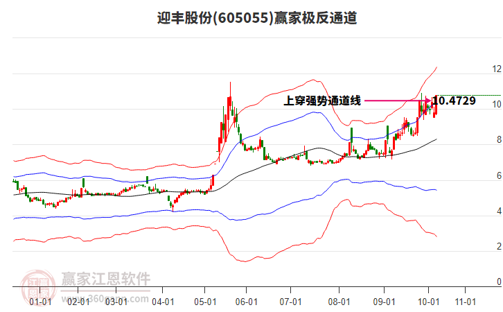 605055迎豐股份贏家極反通道工具