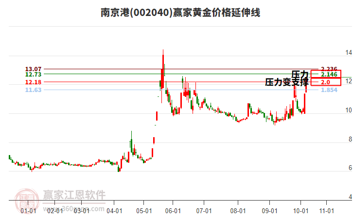 002040南京港黃金價格延伸線工具
