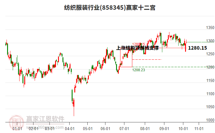858345紡織服裝贏家十二宮工具