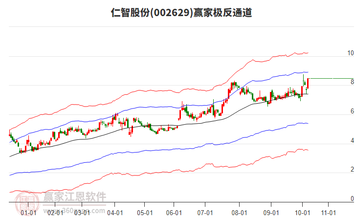 002629仁智股份贏家極反通道工具