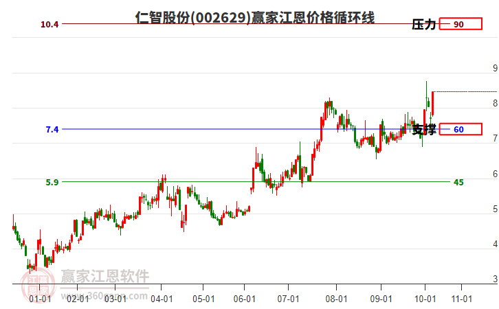 002629仁智股份江恩價格循環(huán)線工具