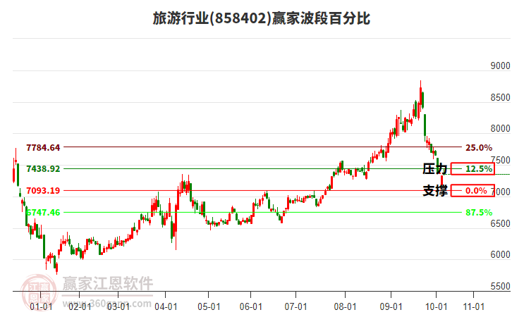 旅游行業(yè)波段百分比工具 旅游行業(yè)波段百分比工具