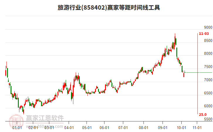 旅游行業(yè)等距時間周期線工具 旅游行業(yè)等距時間周期線工具