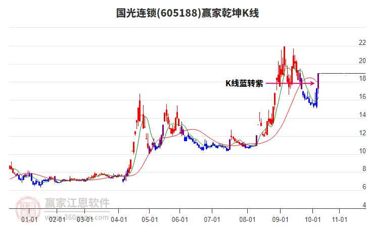 605188國(guó)光連鎖贏家乾坤K線工具