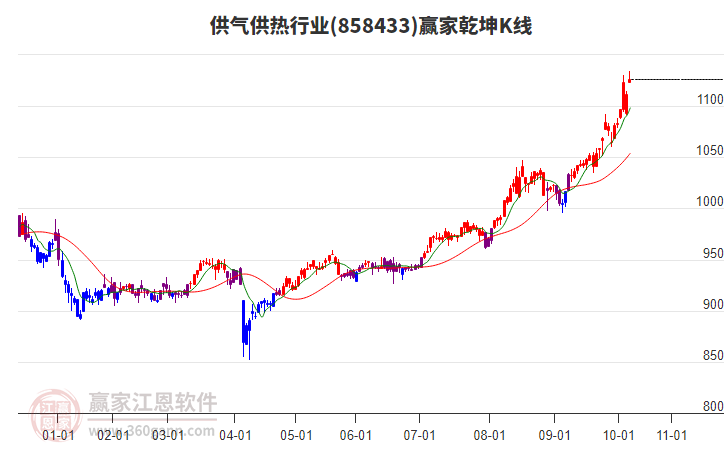 858433供氣供熱贏家乾坤K線工具