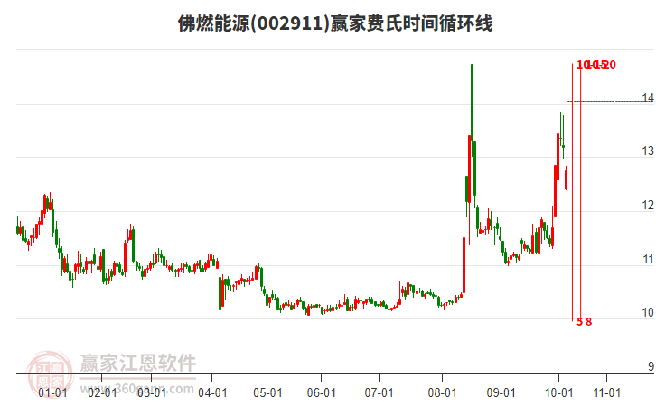 002911佛燃能源費(fèi)氏時(shí)間循環(huán)線工具