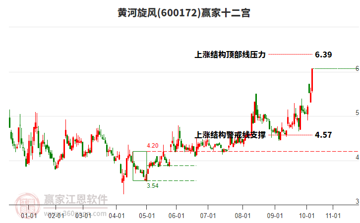 600172黃河旋風(fēng)贏家十二宮工具