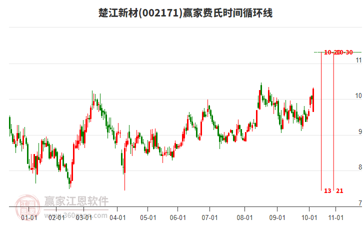 002171楚江新材費氏時間循環(huán)線工具