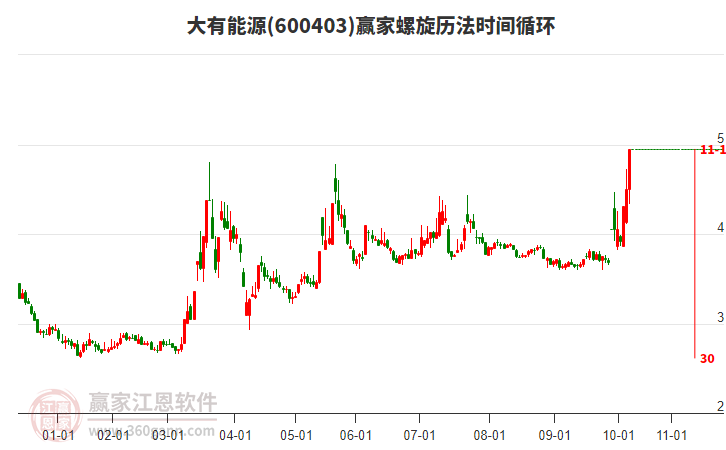 600403大有能源螺旋歷法時間循環(huán)工具 600403大有能源螺旋歷法時間循環(huán)工具