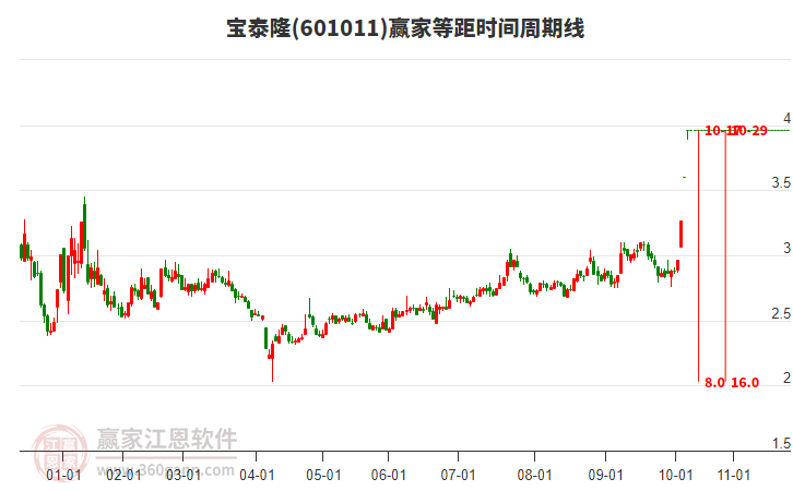601011寶泰隆等距時間周期線工具