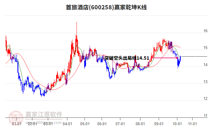 600258首旅酒店贏家乾坤K線工具 600258首旅酒店贏家乾坤K線工具