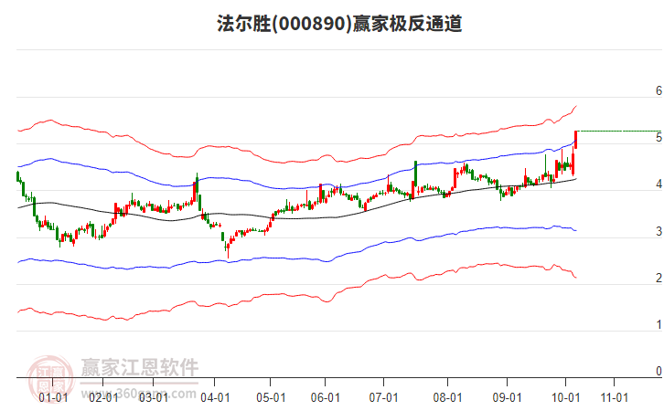000890法爾勝贏家極反通道工具