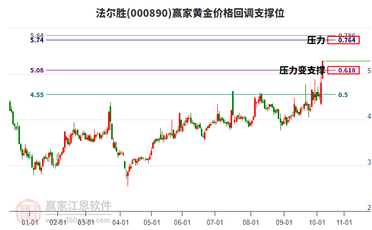 000890法爾勝黃金價(jià)格回調(diào)支撐位工具