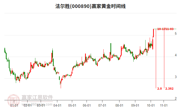000890法爾勝黃金時(shí)間周期線工具