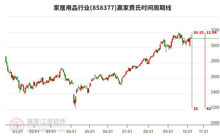 家居用品行業(yè)費(fèi)氏時間周期線工具 家居用品行業(yè)費(fèi)氏時間周期線工具