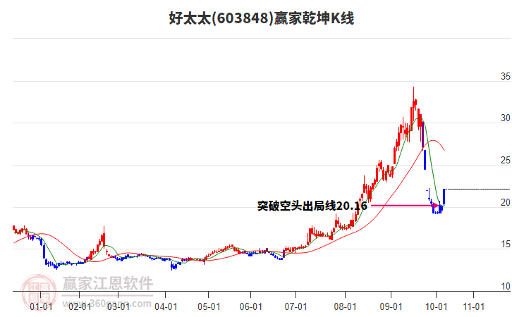 603848好太太贏家乾坤K線(xiàn)工具