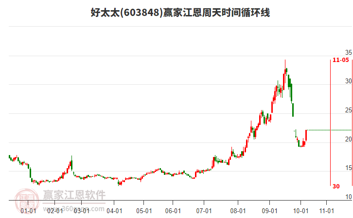 603848好太太江恩周天時(shí)間循環(huán)線(xiàn)工具
