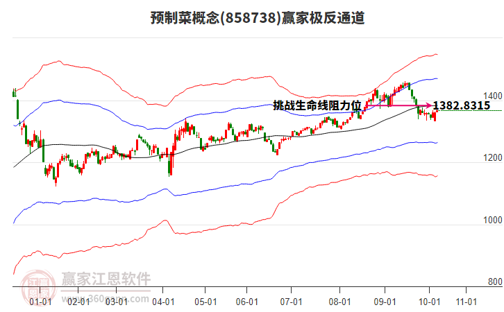 858738預(yù)制菜贏家極反通道工具