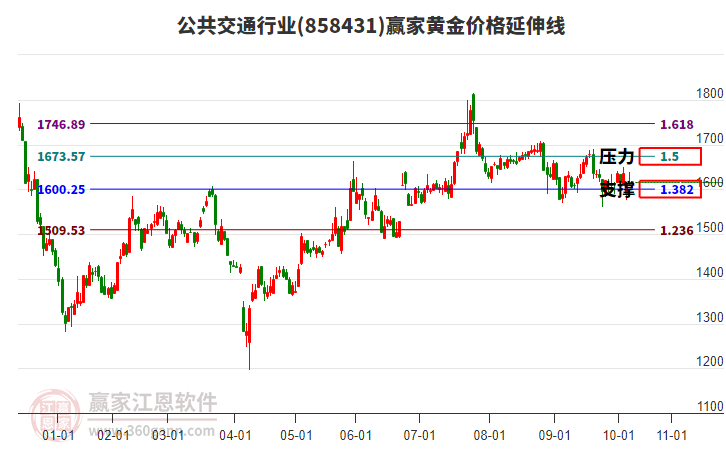 公共交通行業(yè)黃金價格延伸線工具 公共交通行業(yè)黃金價格延伸線工具