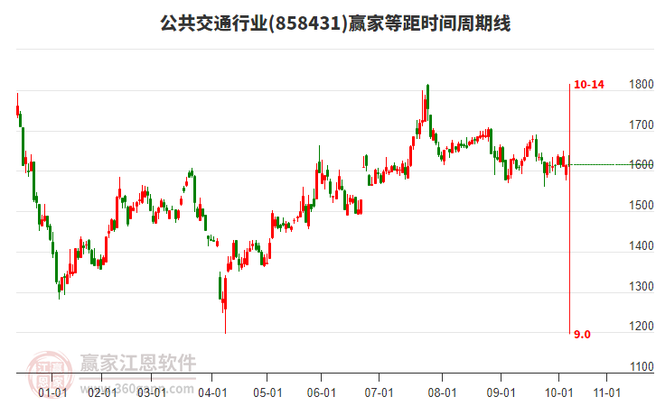 公共交通行業(yè)等距時間周期線工具 公共交通行業(yè)等距時間周期線工具