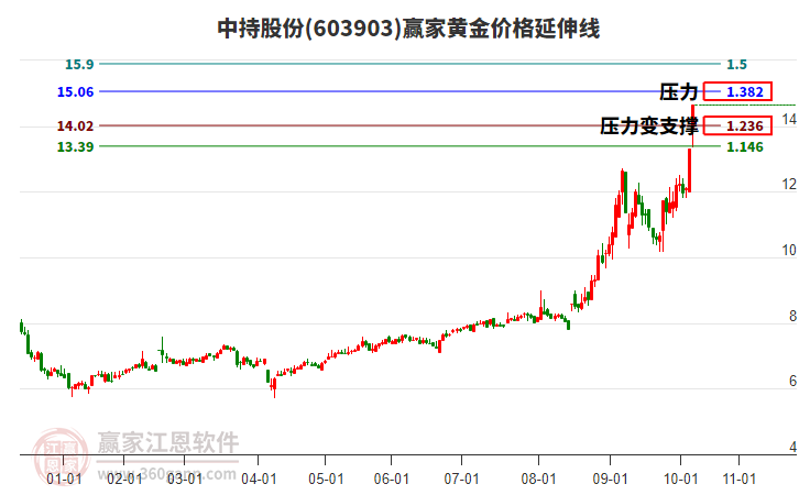 603903中持股份黃金價格延伸線工具