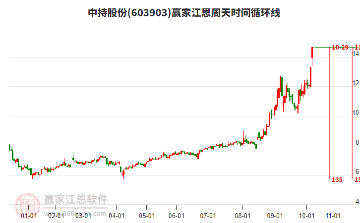 603903中持股份江恩周天時間循環(huán)線工具