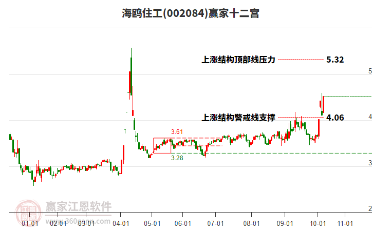 002084海鷗住工贏家十二宮工具