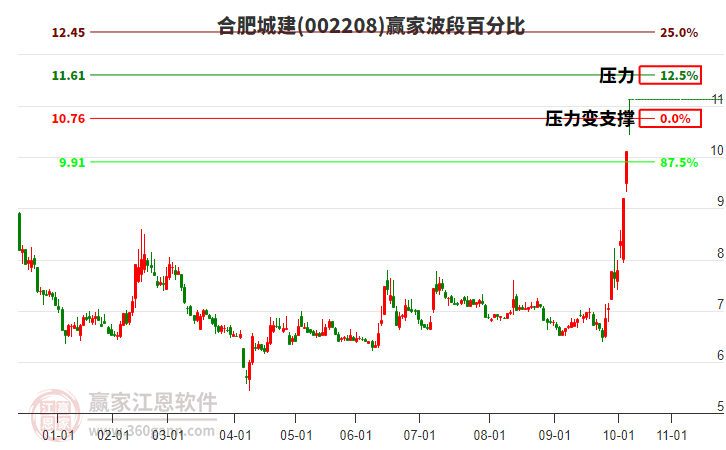 002208合肥城建波段百分比工具