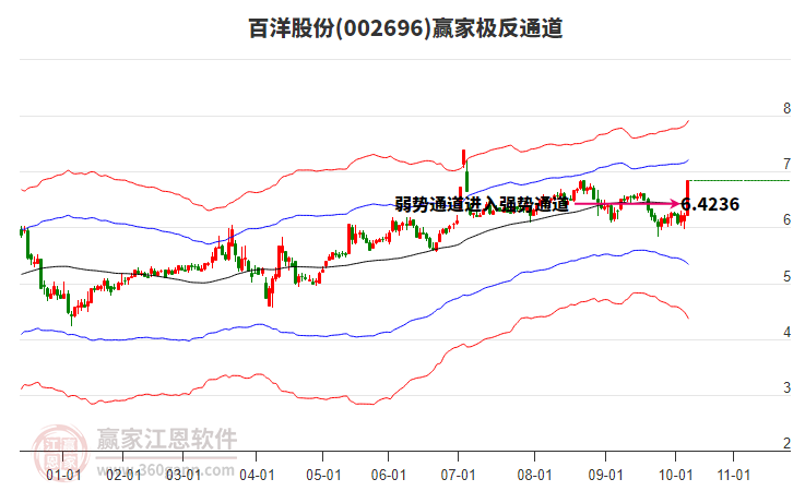 002696百洋股份贏家極反通道工具 002696百洋股份贏家極反通道工具