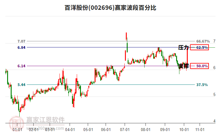002696百洋股份波段百分比工具 002696百洋股份波段百分比工具