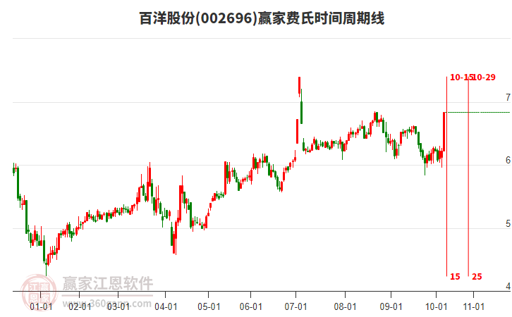 002696百洋股份費(fèi)氏時(shí)間周期線工具 002696百洋股份費(fèi)氏時(shí)間周期線工具