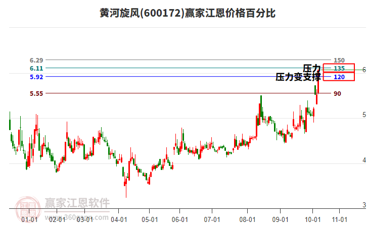 600172黃河旋風(fēng)江恩價(jià)格百分比工具