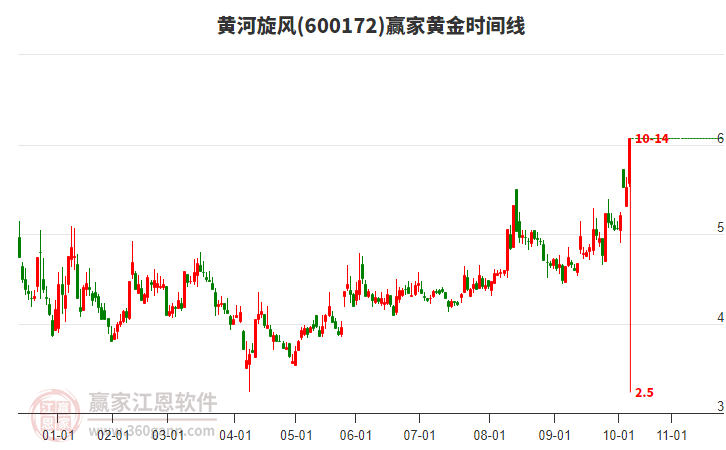 600172黃河旋風(fēng)黃金時(shí)間周期線工具