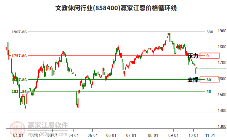 文教休閑行業(yè)江恩價格循環(huán)線工具