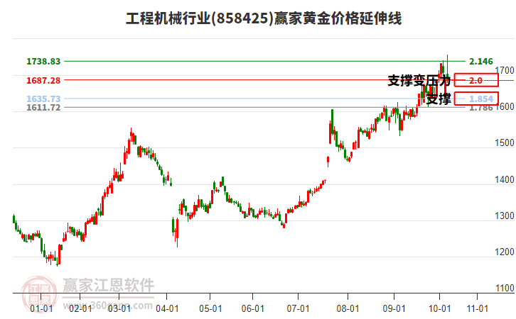 工程機(jī)械行業(yè)黃金價(jià)格延伸線工具