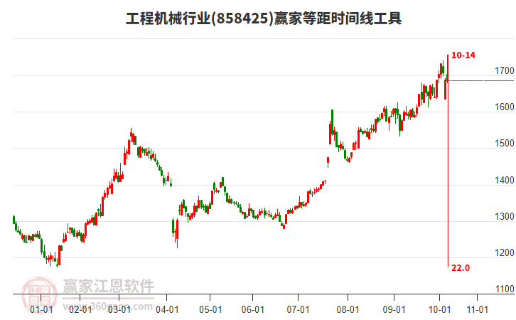 工程機(jī)械行業(yè)等距時(shí)間周期線工具
