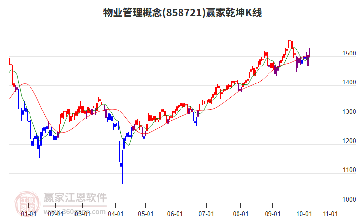 858721物業(yè)管理贏家乾坤K線工具 858721物業(yè)管理贏家乾坤K線工具