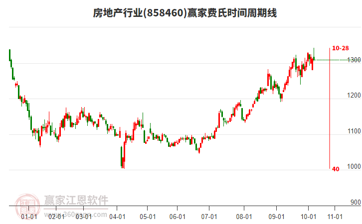房地產(chǎn)行業(yè)費(fèi)氏時(shí)間周期線工具 房地產(chǎn)行業(yè)費(fèi)氏時(shí)間周期線工具