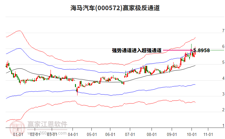000572海馬汽車贏家極反通道工具 000572海馬汽車贏家極反通道工具
