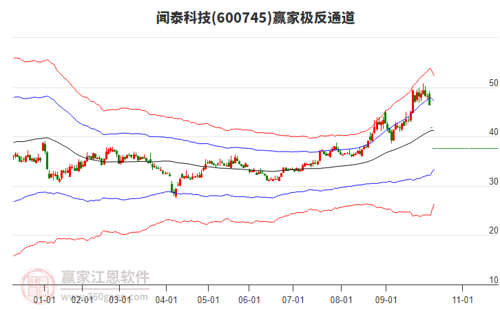 600745聞泰科技贏家極反通道工具