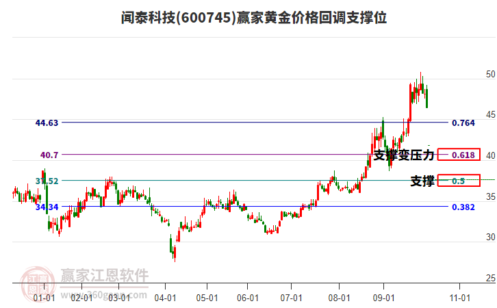 600745聞泰科技黃金價格回調(diào)支撐位工具