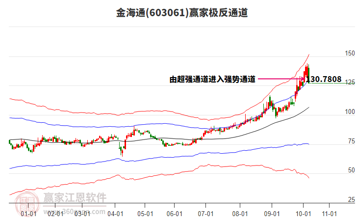 603061金海通贏家極反通道工具