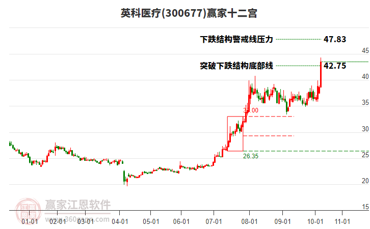 300677英科醫(yī)療贏家十二宮工具