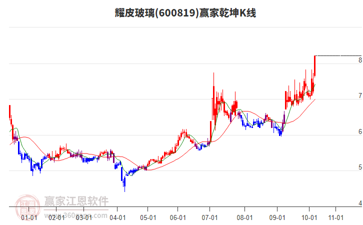 600819耀皮玻璃贏家乾坤K線工具