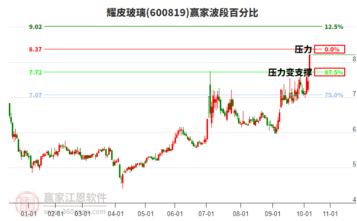600819耀皮玻璃波段百分比工具