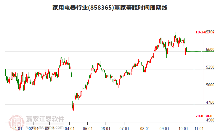 家用電器行業(yè)等距時間周期線工具 家用電器行業(yè)等距時間周期線工具