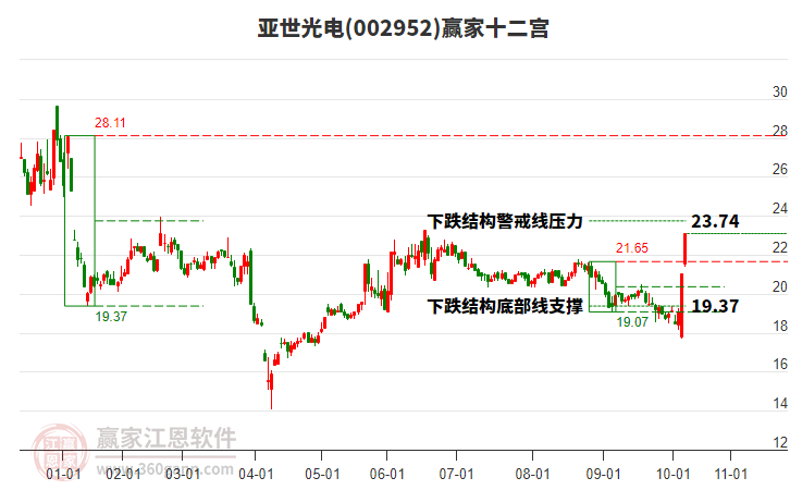 002952亞世光電贏家十二宮工具